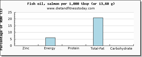 zinc and nutritional content in fish oil